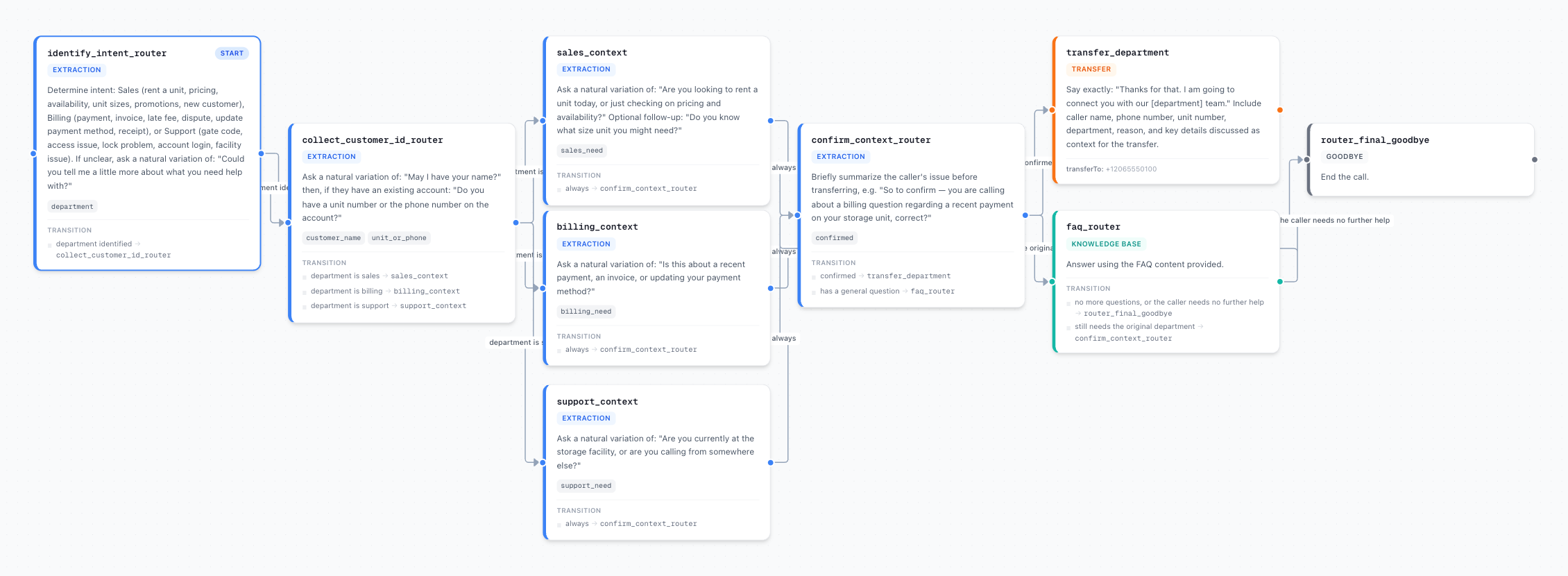 The visual flow builder showing a multi-department router agent: identify what the caller needs, collect details, confirm, then transfer to sales, billing or support